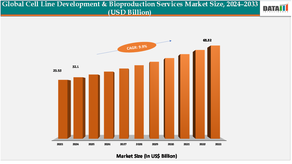 global cell line development& bioproduction services market size,2024-2033(USD Billion)||datam intelligence.com