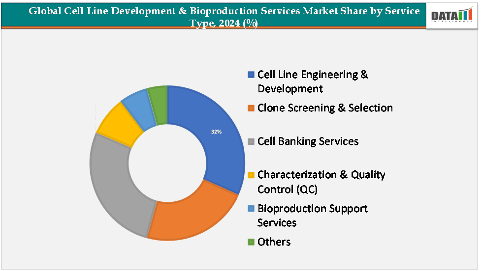 global cell line development& bioproduction services market share by service type,2024(%)||datam intelligence.com
