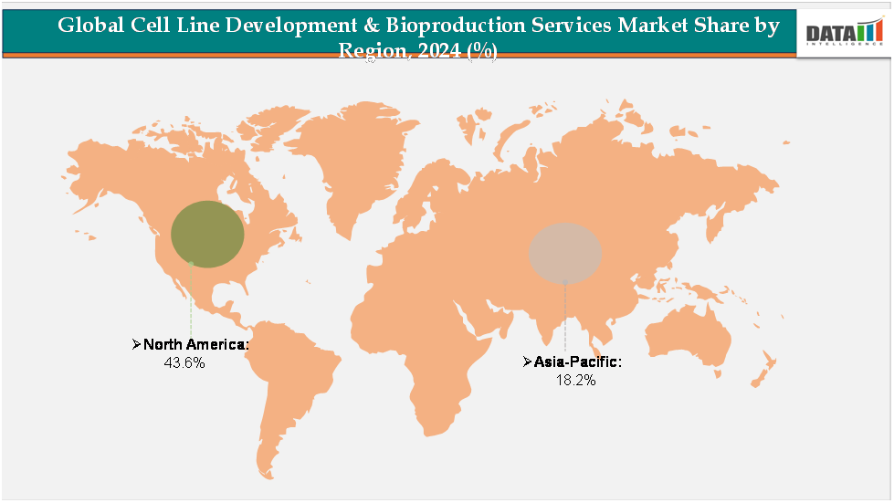 global cell line development& bioproduction services market share by region(%)||datam intelligence.com