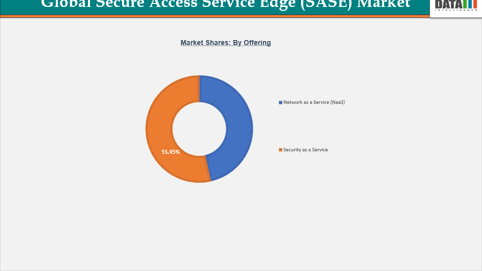 Global Secure Access Service Edge (SASE) Market Shares, By Offering || DataM Intelligence