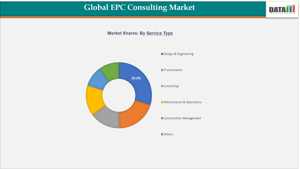 Global EPC Consulting Market Segment Analysis, By Service Type