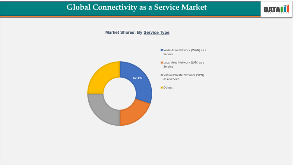 Global Connectivity as a Service Market Shares : Service Market || DataM Intelligence