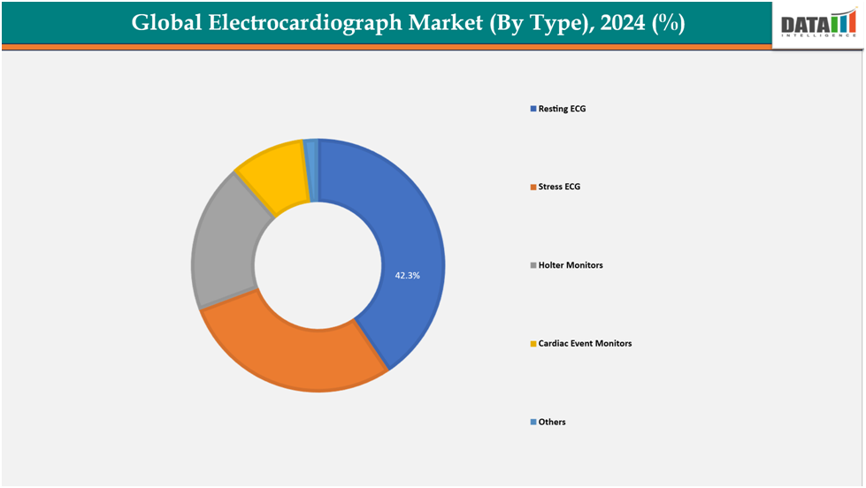 global electrocardiograph market(by type),2024(%)||datam intelligence.com
