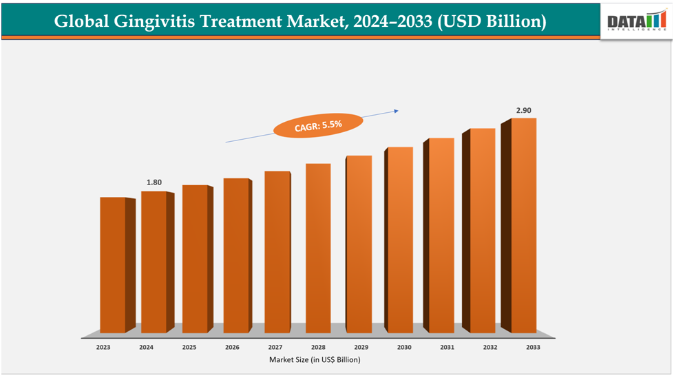global gingivitis treatment market,2024-2033(USD Billion)