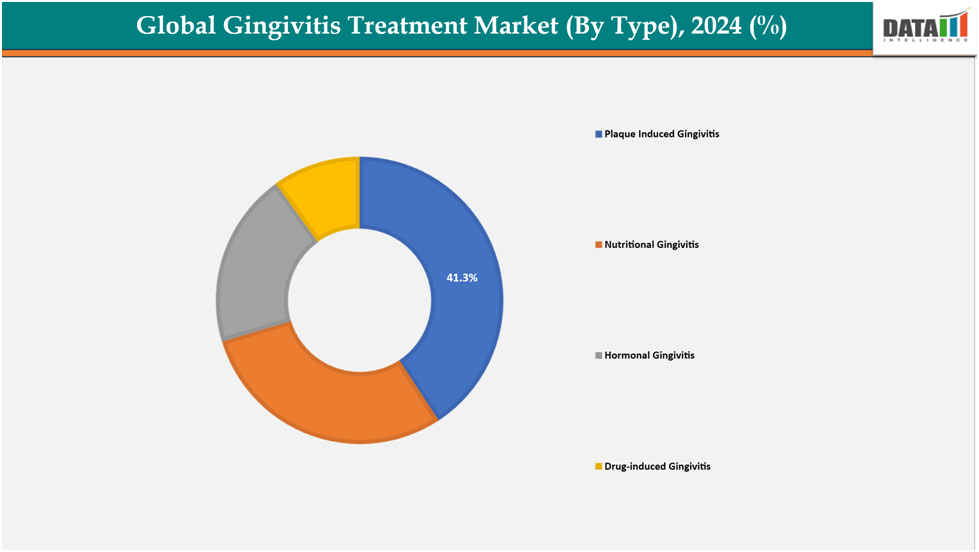 global gingivitis treatment market by type 2024,%