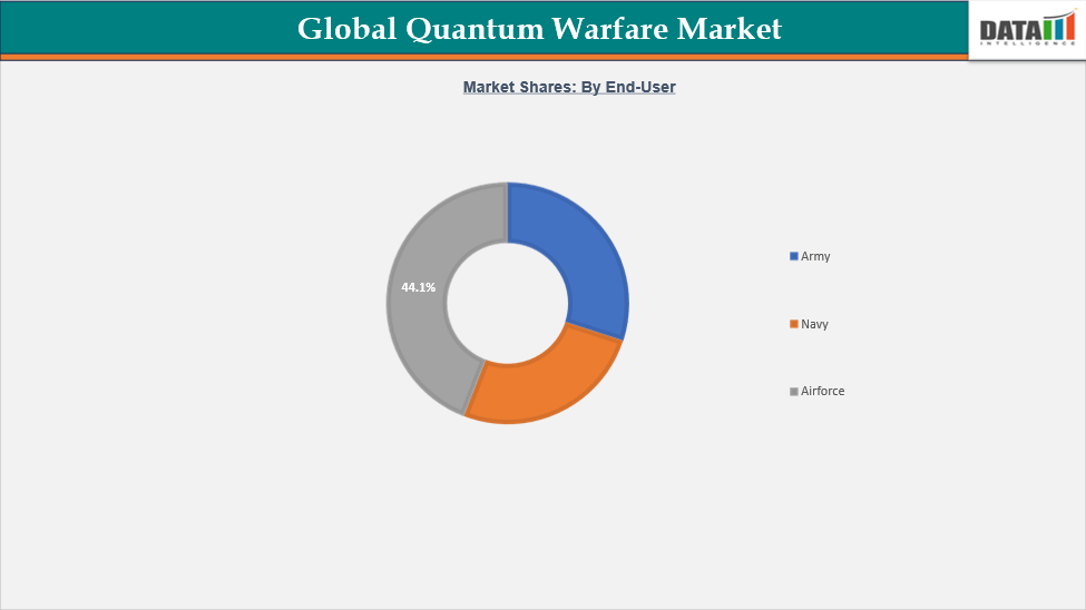 Global Quantum Warfare Market Shares: By End User 2023-2033 || DataM Intelligence