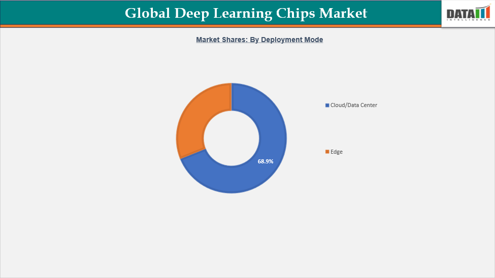 Global Deep Learning Chips Market Geographical Analysis, Market Shares: By Deployment Mode|| DataM Intelligence