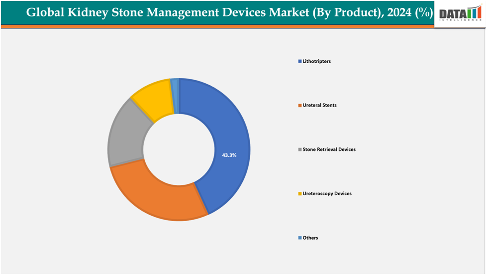 global kidney stone management devices market(by product),2024(%)||datam intelligence.com