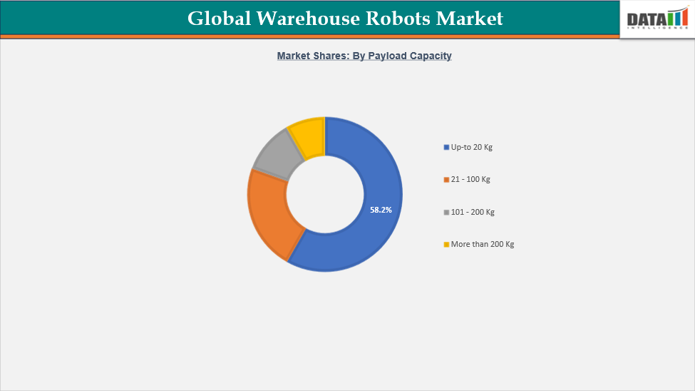 Global Warehouse Robots Market Segment Analysis, Market Shares: By Payload Capacity