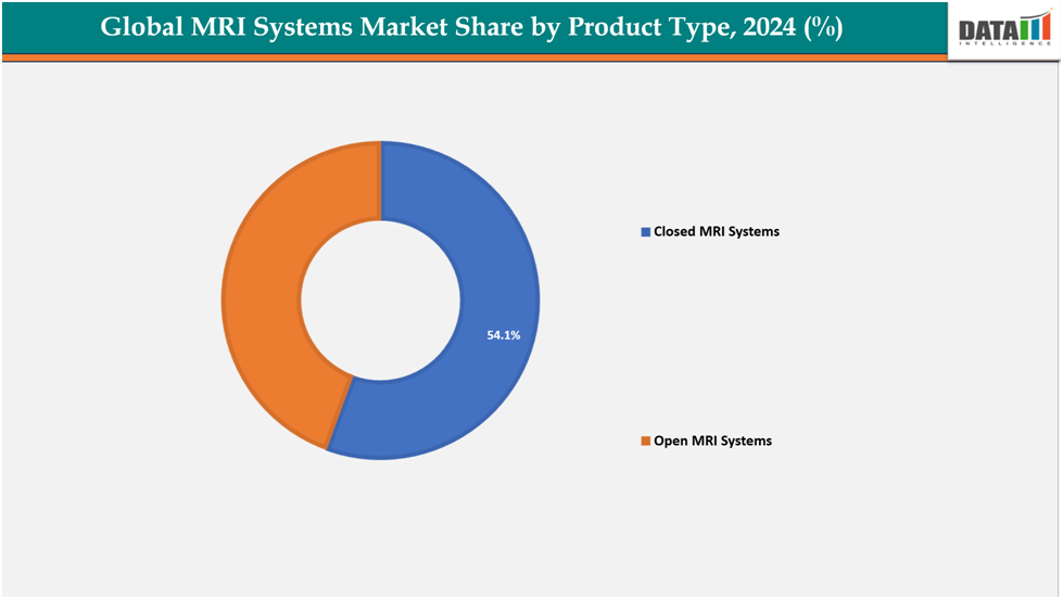 global MRI systems market shares by product type,2024(%)||datam intelligence.com