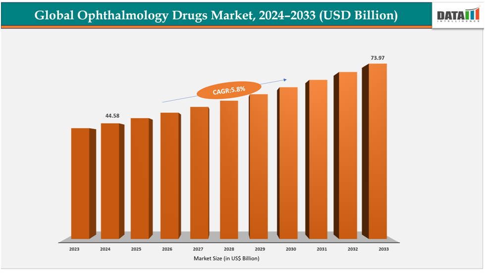 global ophthalmology drugs market,2024-2033(USD Billion)||datam intelligence.com