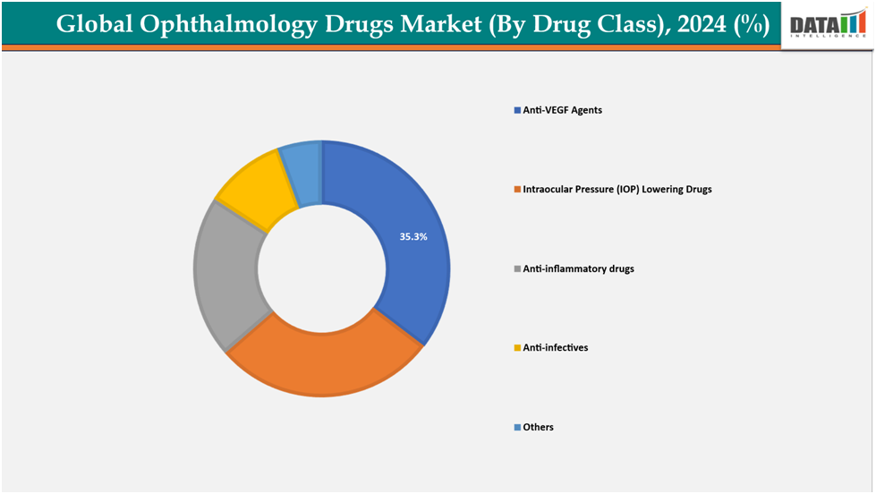 global ophthalmology drugs market(by drug class),2024(%)||datam intelligence.com