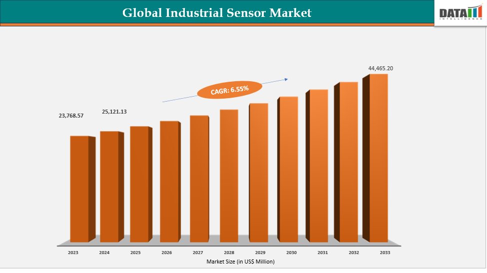 Global Industrial Sensor Market Size 2023-2033 ||