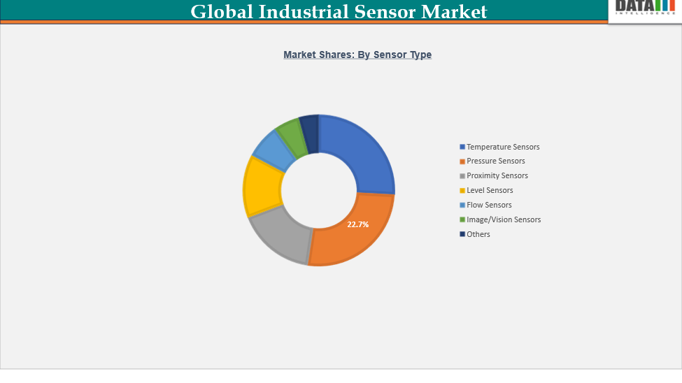 Global Industrial Sensor Market Segmentation Analysis 2023-2033 ||