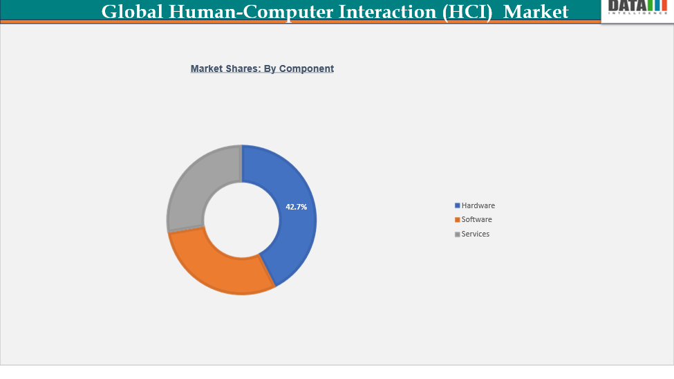 Global Human-Computer Interaction (HCI) Market Segmentation Analysis