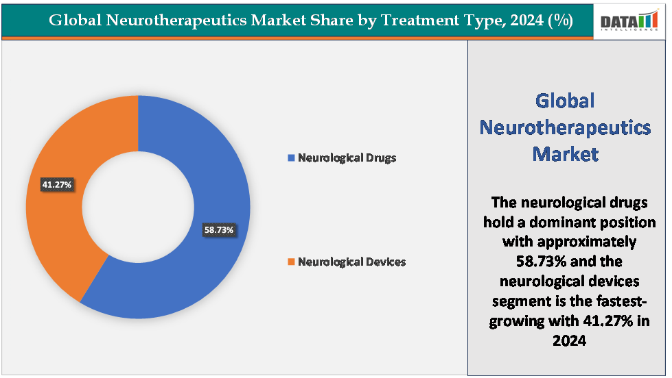 global neurotherapeutics market share by treatment type,2024(%)||datam intelligence.com