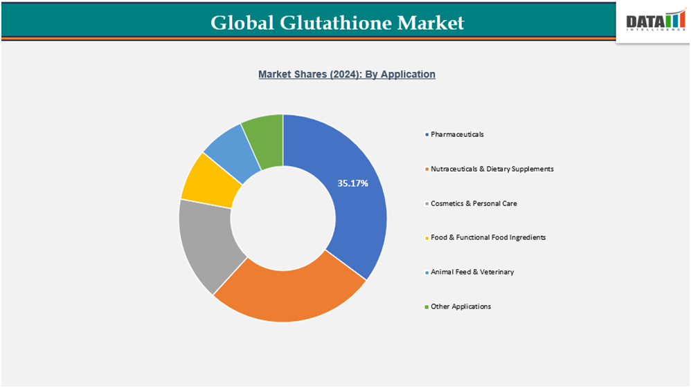 GLOBAL GLUTATHIONE MARKET SHARES(2024) BY APPLICATION||DATAM INTELLIGENCE.COM