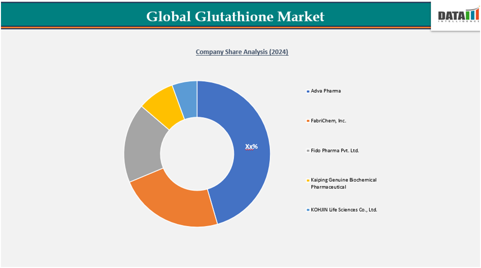 GLOBAL GLUTATHIONE MARKET COMPANY SHARES ANALYSIS(2024)||DATAM INTELLIGENCE.COM