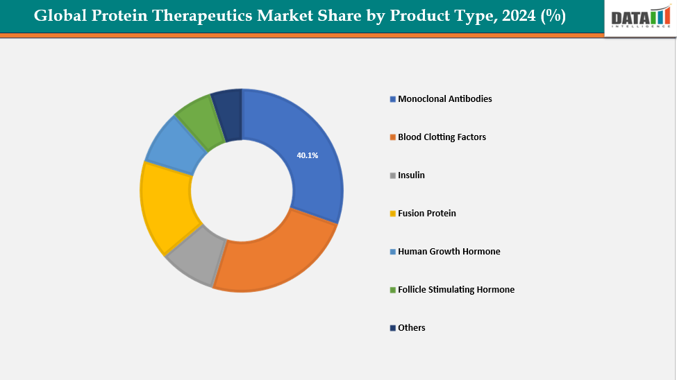 Protein Therapeutics Market Segmentation Analysis By Product Type, 2024 (%) || DataM Intelligence