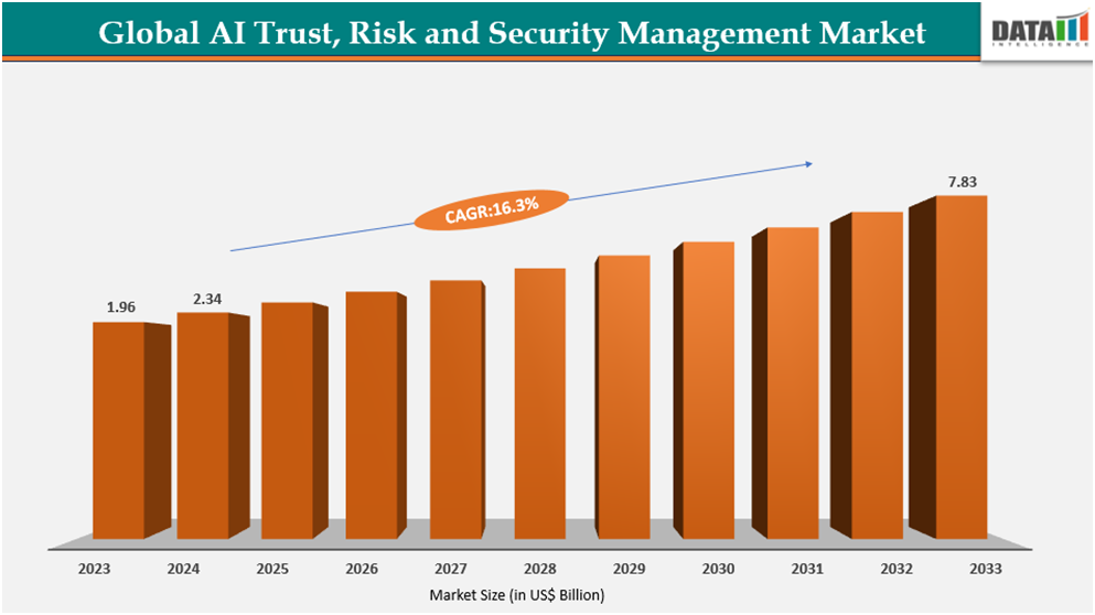 global AI trust, risk and security management market size 2023-2033||datam intelligence.com