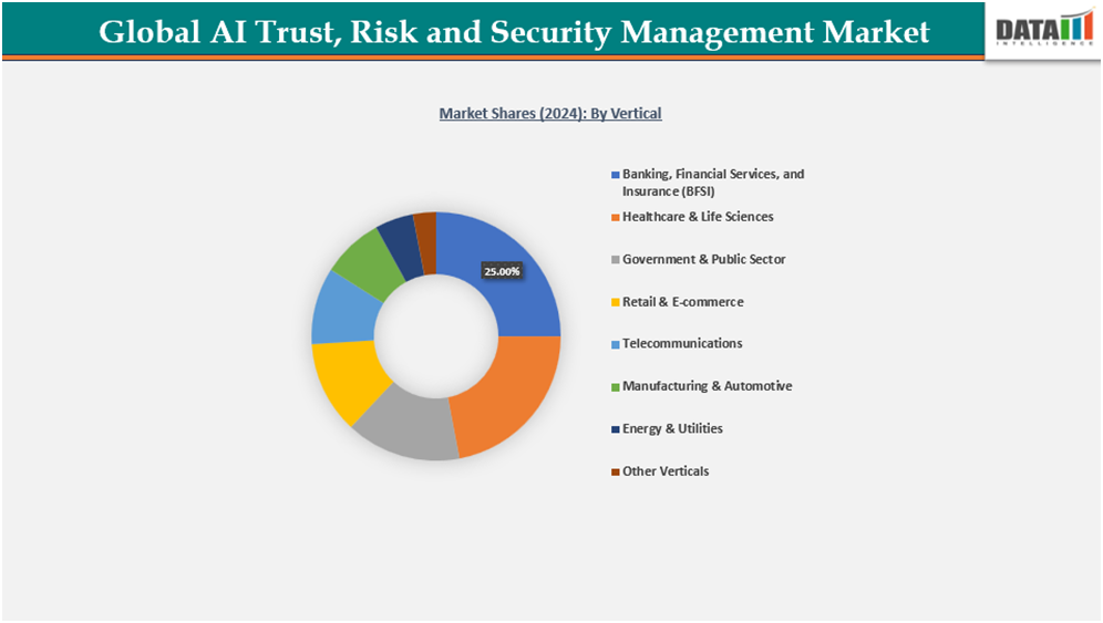 global AI trust, risk and security management market SHARES (2024) BY VERTICAL||datam intelligence.com