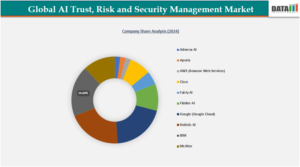 global AI trust, risk and security management market company share analysis(2024)||datam intelligence.com