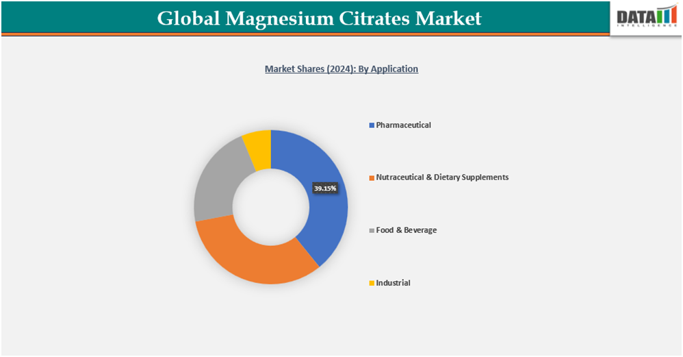 global magnesium citrates market shares (2024) by application ||datam intelligence.com