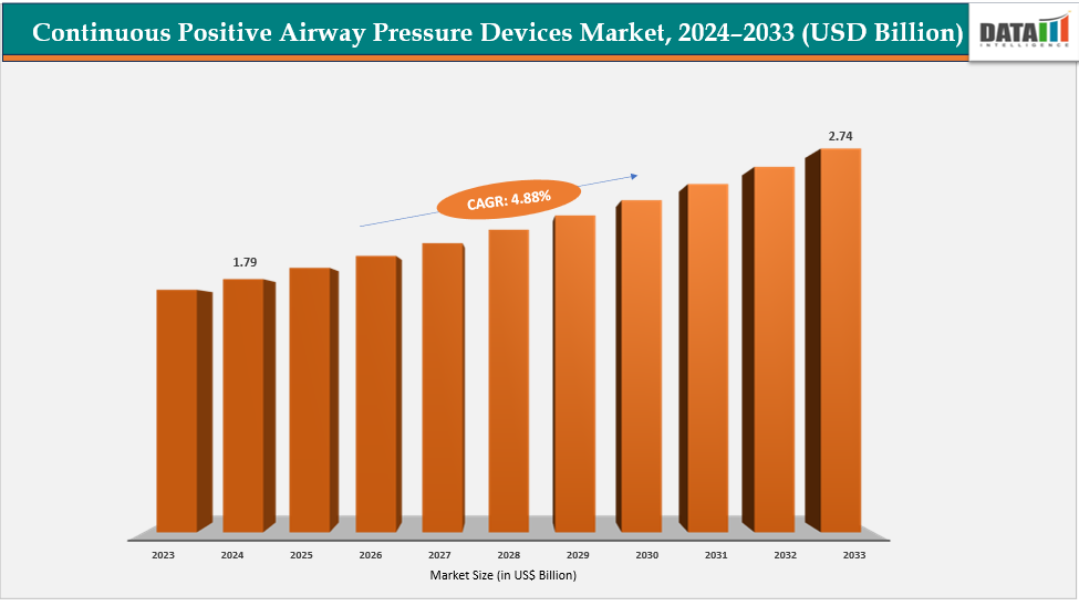 Continuous Positive Airway Pressure Devices Market Size, 2024-2033 (USD Billion)