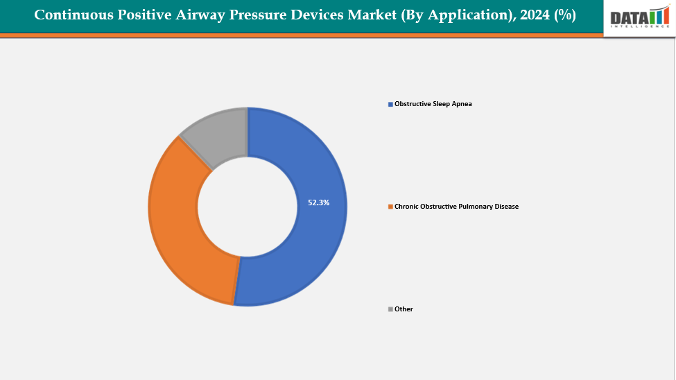 Continuous Positive Airway Pressure Devices Market, Segment Analysis By Application 2024(%)