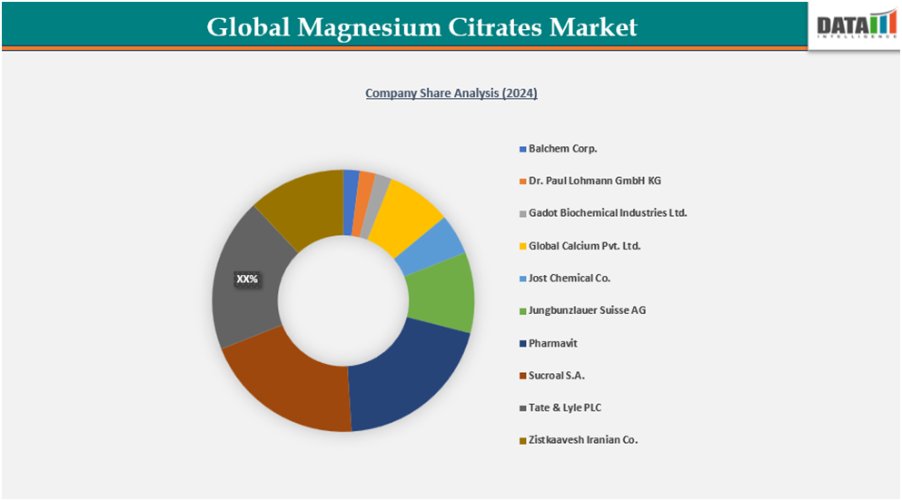 global magnesium citrates market company share analysis(2024)||datam intelligence.com