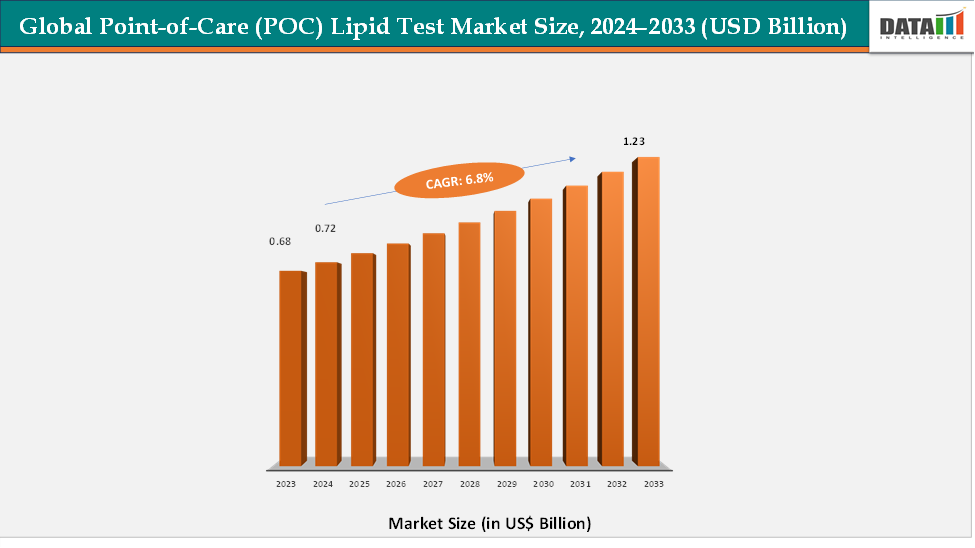 Global Point-of-Care (POC) Lipid Test Market Size, 2024-2033 (USD Billion)