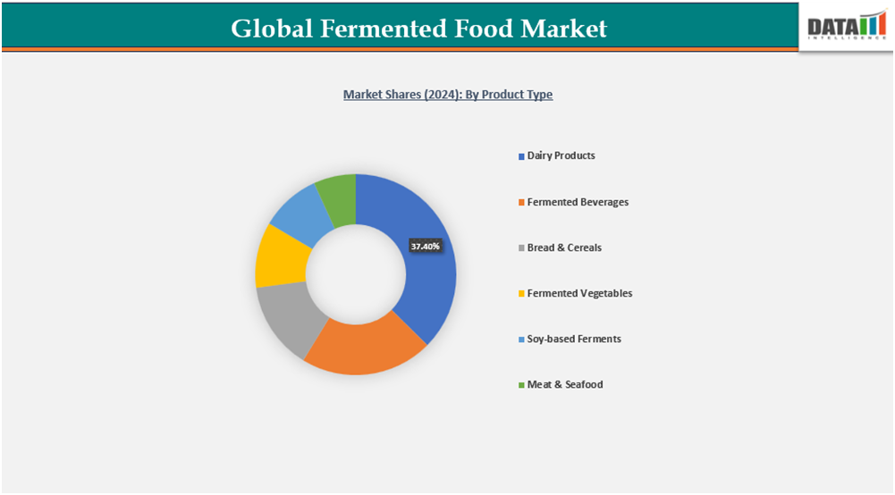 GLOBAL FERMENTED FOOD MARKET SHARES (2024) BY PRODUCT TYPE||DATAM INTELLIGENCE.COM