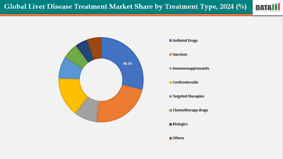 Liver Disease Treatment Market Segmentation Analysis, Market Share By Treatment Type, 2024 (%)