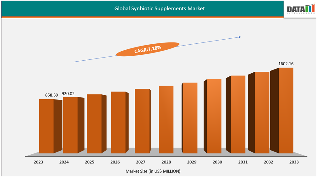 global synbiotic supplements markets size 2023-2033||datam intelligence.com