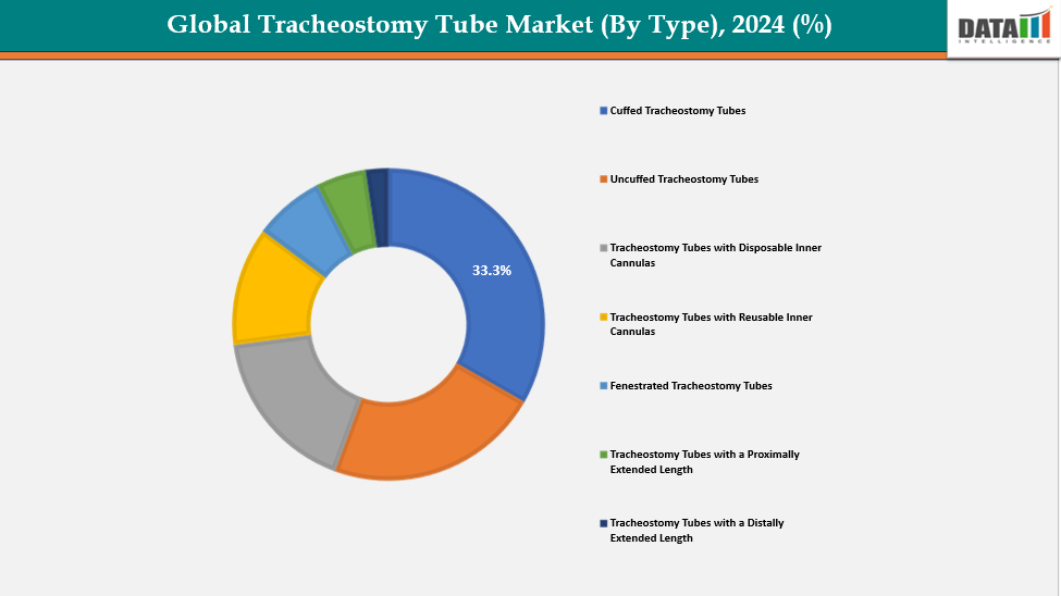 Tracheostomy Tube Market, Segment Analysis, By Type), 2024 (%)