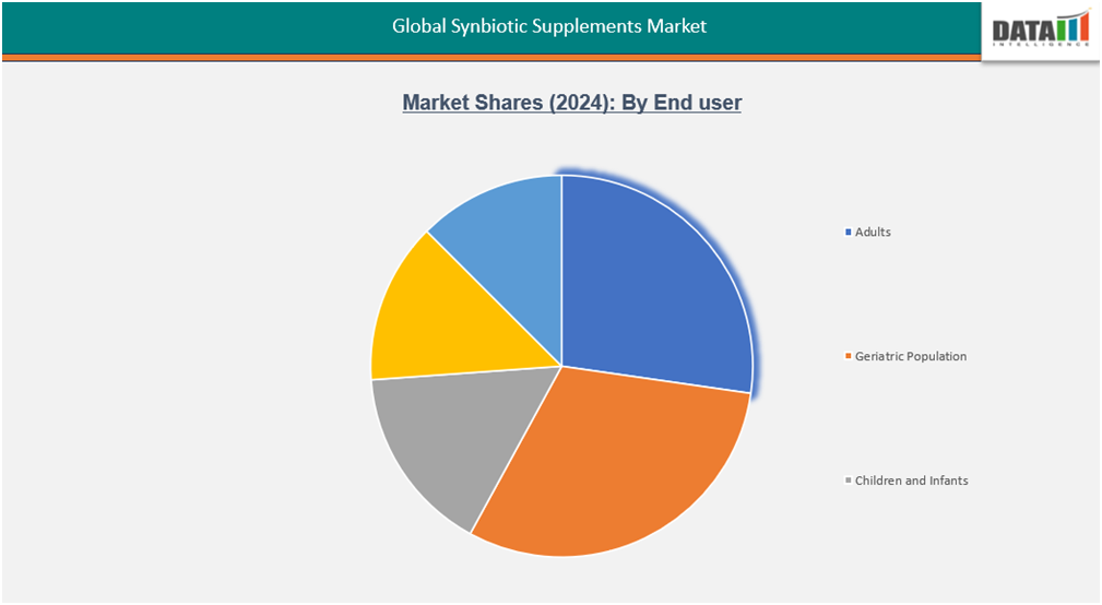 global synbiotic supplements markets shares (2024) by end user||datam intelligence.com