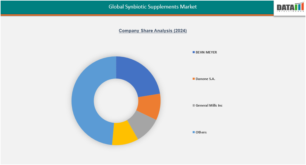 global synbiotic supplements markets company shares analysis (2024)||datam intelligence.com