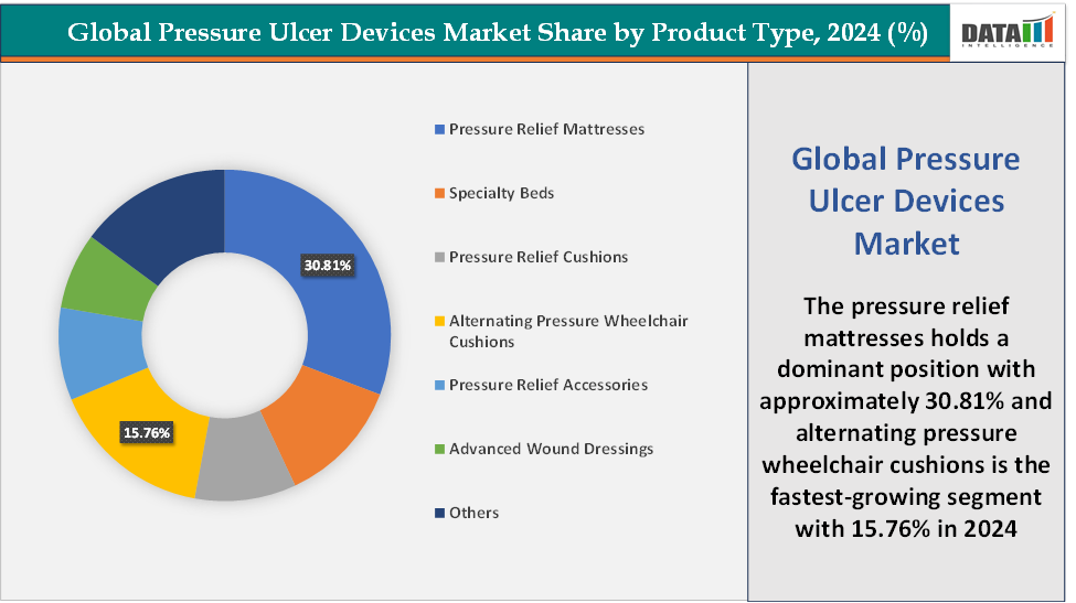 Pressure Ulcer Devices Market, Segment Analysis, By Product Type, 2024(%)