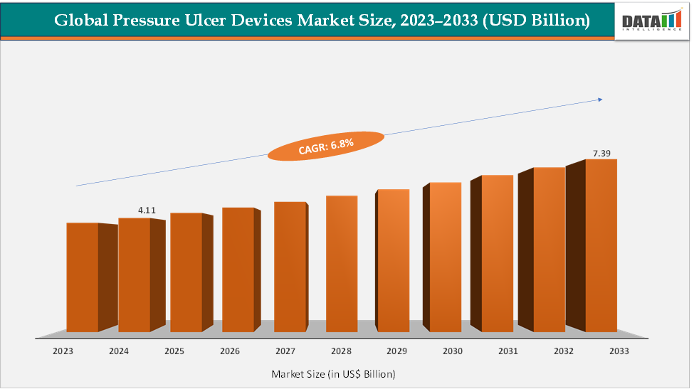 Pressure Ulcer Devices Market Size, 2023-2033 (USD Billion)