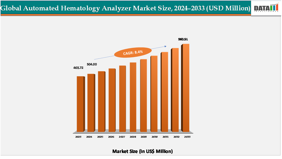 global automated hematology analyzer market size,2024-2033(USD Million)||datam intelligence.com