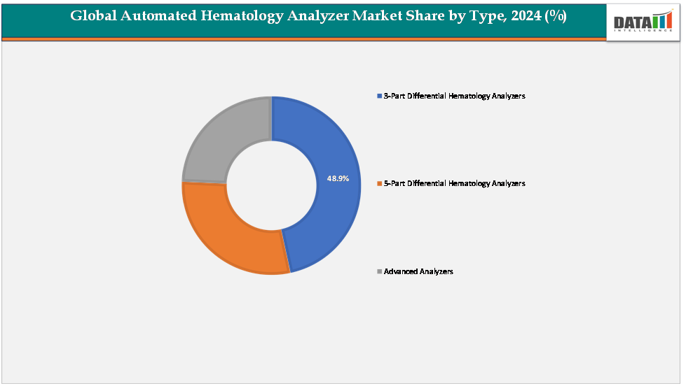 global automated hematology analyzer market share by type,2024(%)||datam intelligence.com