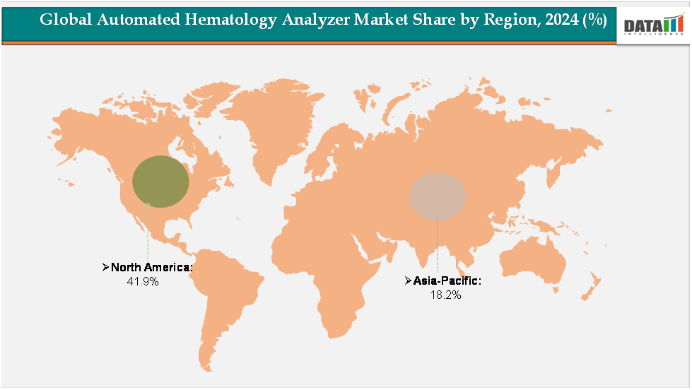 global automated hematology analyzer market share by region,2024(%)||datam intelligence.com