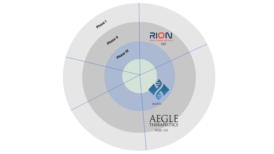 Exosome Therapeutics Pipeline Analysis || DataM intelligence