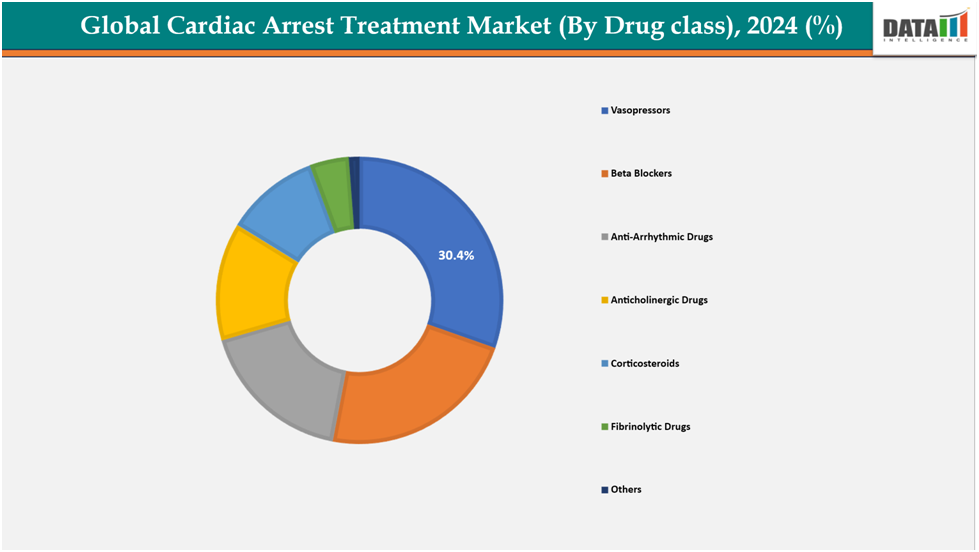 global cardiac arrest treatment market(by drug class),2024(%)