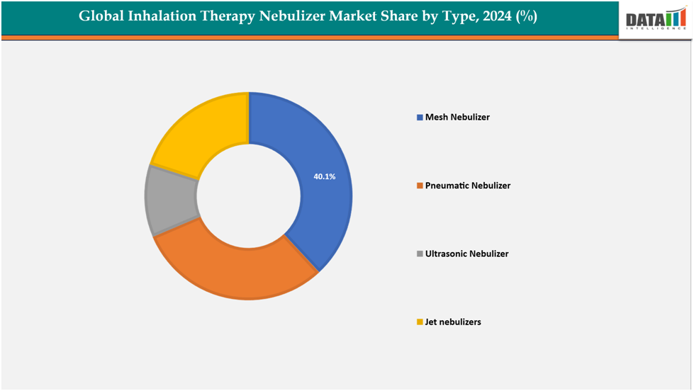 global inhalation therapy nebulizer market share by type,2024(%)