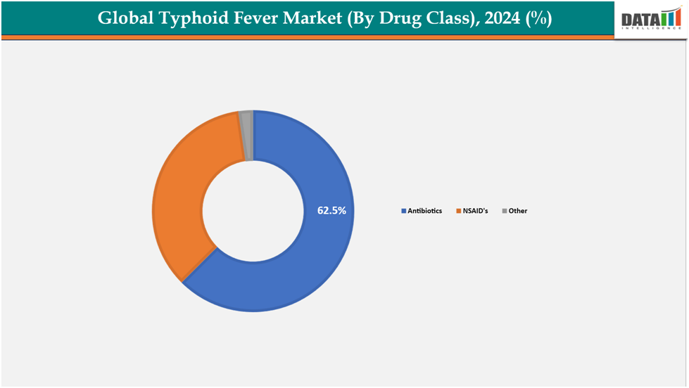 global typhoid fever market,(by drug class),2024(%)