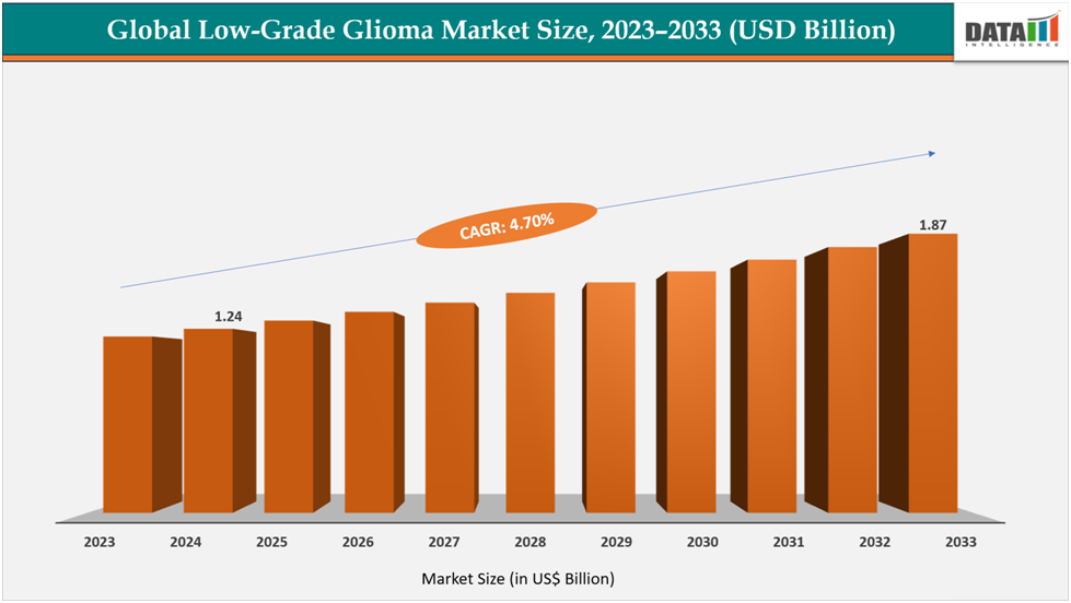 global low-grade glioma market size,2023-2033(USD Billion
