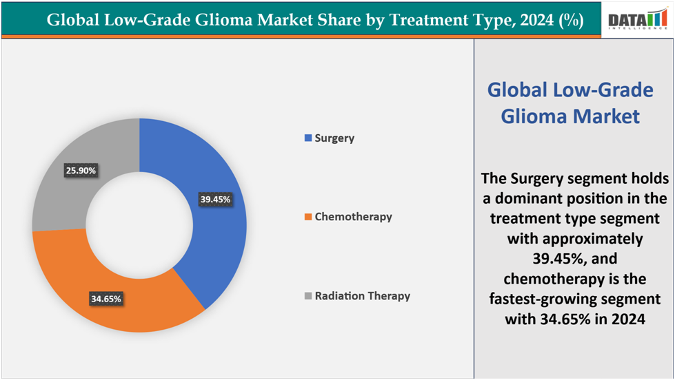 global low-grade glioma market share by treatment type,2024(%)