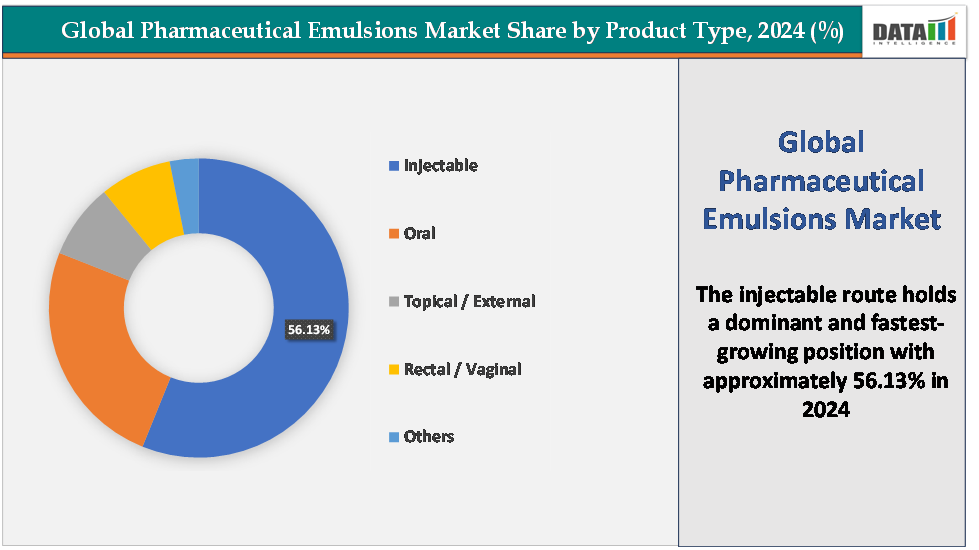 global pharmaceutical emulsions market sihare by product type,2024(%)