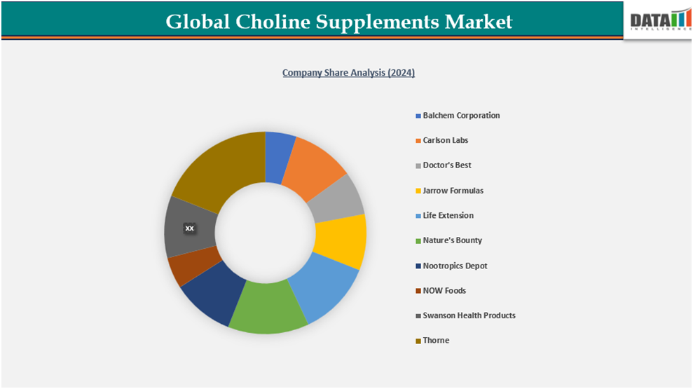 global choline supplements market company share analysis(2024)||datam intelligence.com